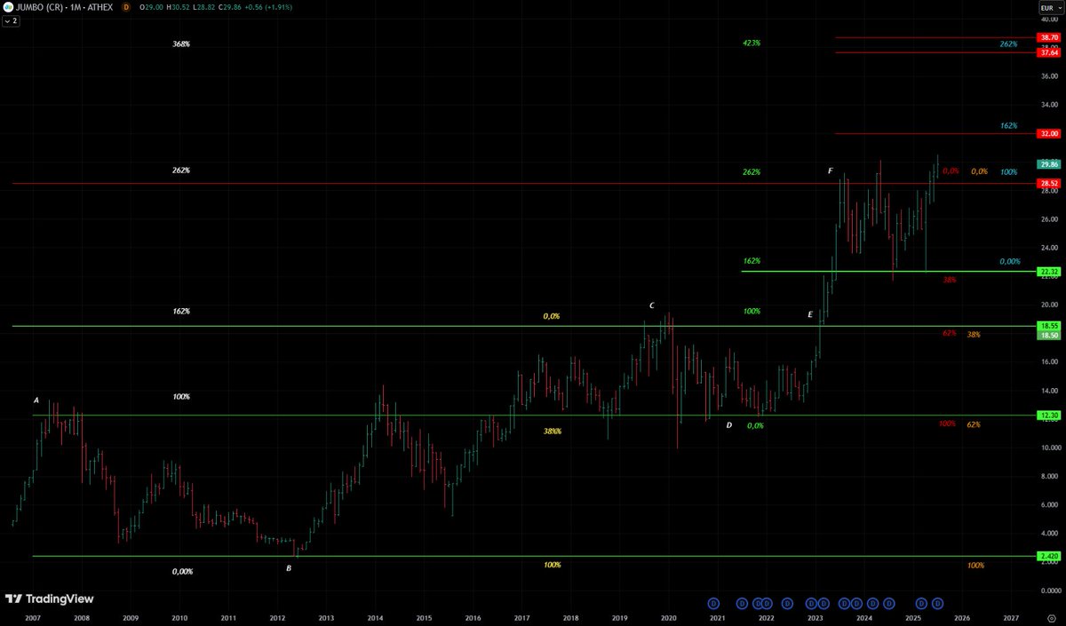 AnastasiosGe's tweet photo. #Bela #Jumbo #BABr #Greek #StockMarket 1M  #Fibonacci_levels #Support - and #Resistance - levels https://t.co/uKxQ5C2BCA