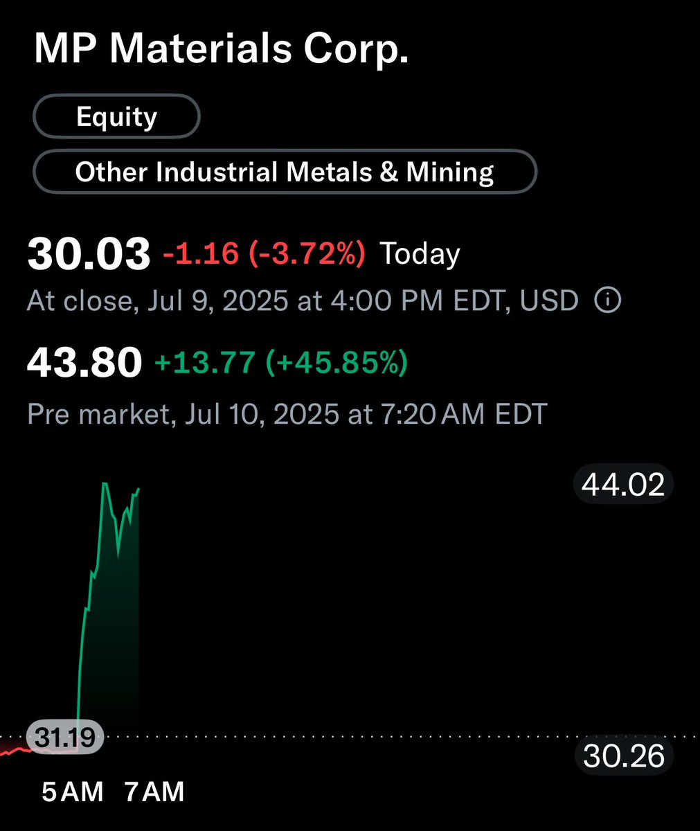 $MP rising +46% in pre-market after it announced partnership w/ DoD along with/ $1B loan commitment from JP Morgan &amp; Goldman Sacks.

In sympathy, $TMC $CRML both up +8% &amp; +9% respectively.