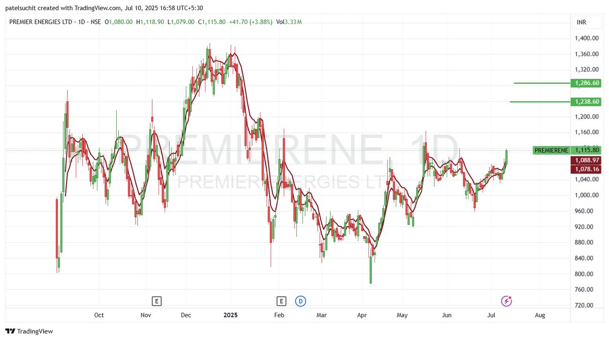 Suchitpatel's tweet image. Check out my #PREMIERENE analysis 1115