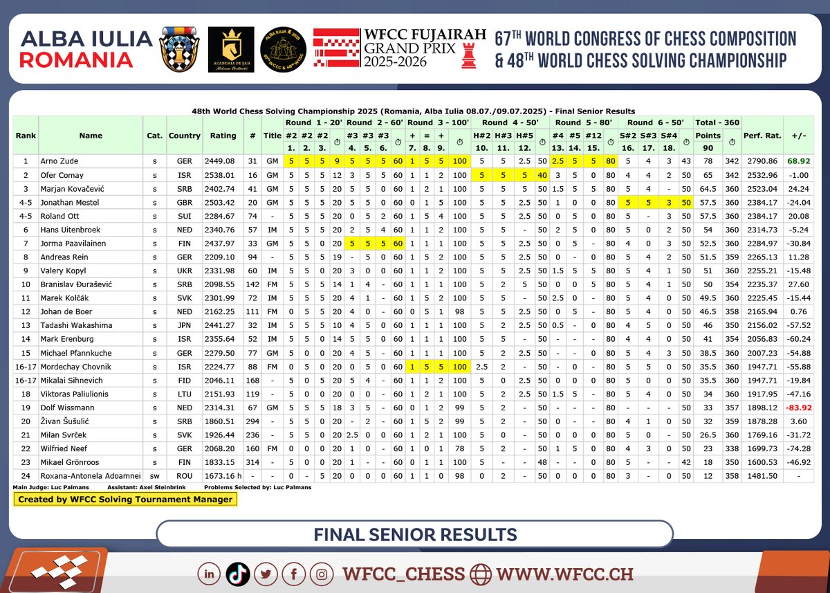 WFCC – World Federation for Chess Composition tweet media