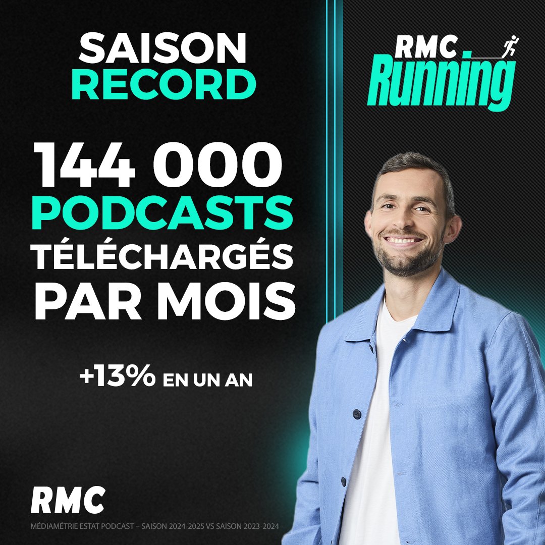 🎧 Audiences Podcast

🏃 Fans de running, vous êtes de plus en plus nombreux à nous avoir dans vos oreilles.

🎙️ Grâce à vous, #RMCRunning fait une saison record avec 144.000 podcasts téléchargés chaque mois (+13% en un an)

🙏 Merci de votre fidélité !