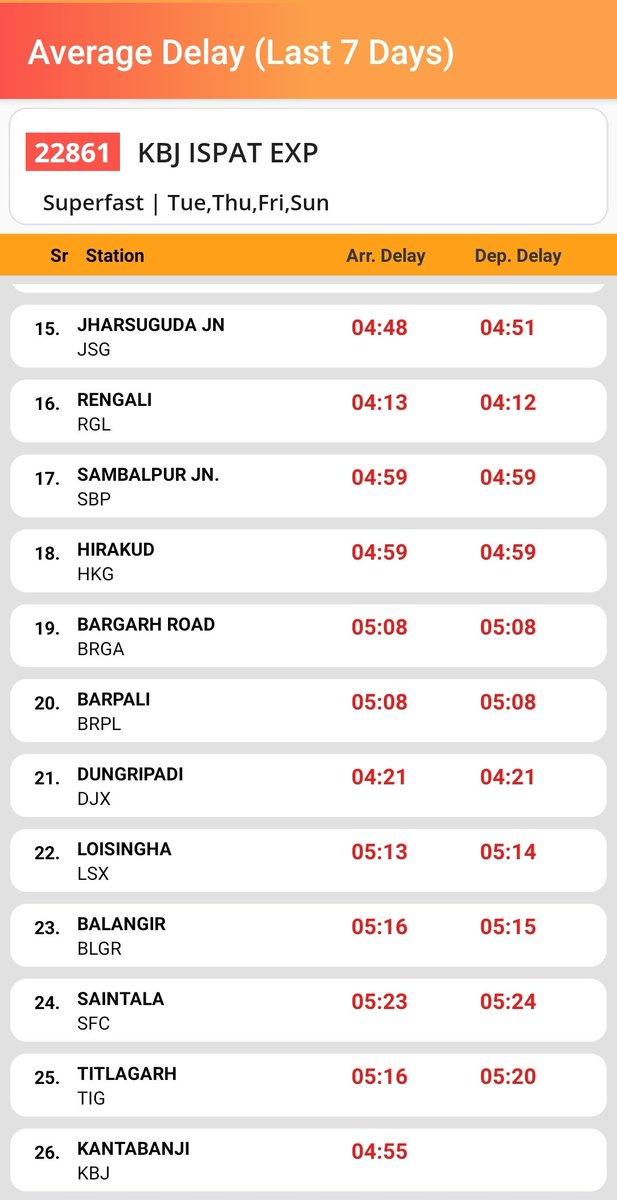 Sailesh Agasti (@saileshagasti57) on Twitter photo Average delay of 12871/22861 is 6+ hrs. Daily Commuters/Students/Patients/Officials are hugely suffering. It is the only train between 1400 and 2100 hrs from Sambalpur to Titilagarh. Please run this train with top priority and without any delay. 🙏 <a href="/kgprail/">Kgprail1</a> <a href="/CkpDrm/">DRM CKP (OFFICIAL)</a> <a href="/serailwaykol/">South Eastern Railway</a> Average delay of 12871/22861 is 6+ hrs. Daily Commuters/Students/Patients/Officials are hugely suffering. It is the only train between 1400 and 2100 hrs from Sambalpur to Titilagarh. Please run this train with top priority and without any delay. 🙏 <a href="/kgprail/">Kgprail1</a> <a href="/CkpDrm/">DRM CKP (OFFICIAL)</a> <a href="/serailwaykol/">South Eastern Railway</a>
