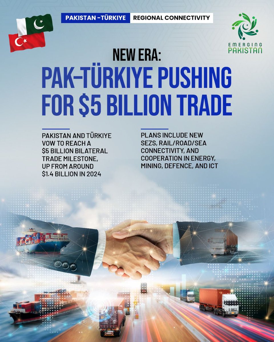 Emergingpk's tweet image. Pak-Türkiye aim for $5B trade, up from $1.4B in 2024.

New SEZs, rail/road/sea connectivity, and cooperation in energy, mining, defence &amp;amp; ICT. 

#PakTurkiye #Trade #RegionalConnectivity #EmergingPakistan