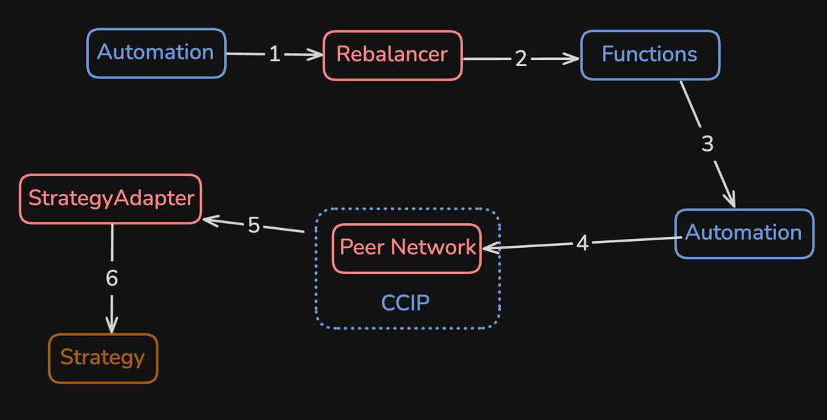 contractlevel's tweet image. github.com/contractlevel/… The YieldCoin Rebalancer contract now handles all Chainlink Functions and Automation logic. Strategy interactions now happen in external adapters. CCIP, deposits and withdraws happen in the Peer network between these. Better maintainability.