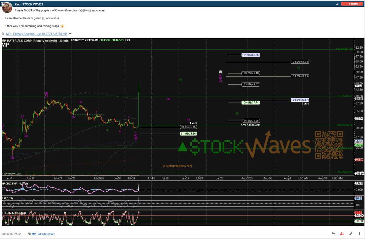ZacMannes's tweet photo. MONSTER move this morning out of an active #StockWaves #WaveSetup! $MP is popping >40%!
ππͺπ₯π https://t.co/JGhZ1tg7u3