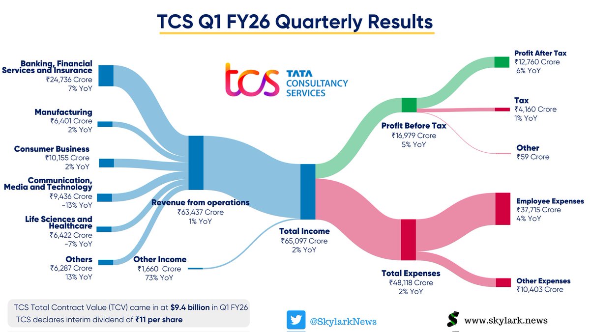 🚀 TCS Q1 FY26 Snapshot

💰 Profit ₹12,760 cr (+6 % YoY)
📈 Revenue ₹63,437 cr (+1.3 % YoY | –1.6 % QoQ)
🤝 Deal wins (TCV) $9.4 bn
👥 Attrition 13.8 %
💸 Interim div ₹11/share (📅 Record 16 Jul | 💳 Pay 4 Aug)

Steady profits, softer top line #TCS #tcsresult