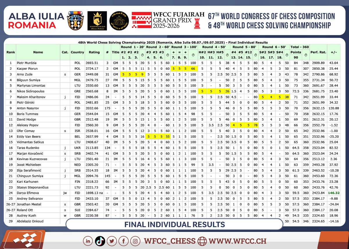 WFCC – World Federation for Chess Composition tweet media