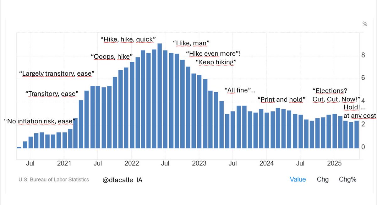The Fed and inflation...

I wonder why President Trump criticises them...🤔

Another reason why rates should float freely and not be set by central planning.
