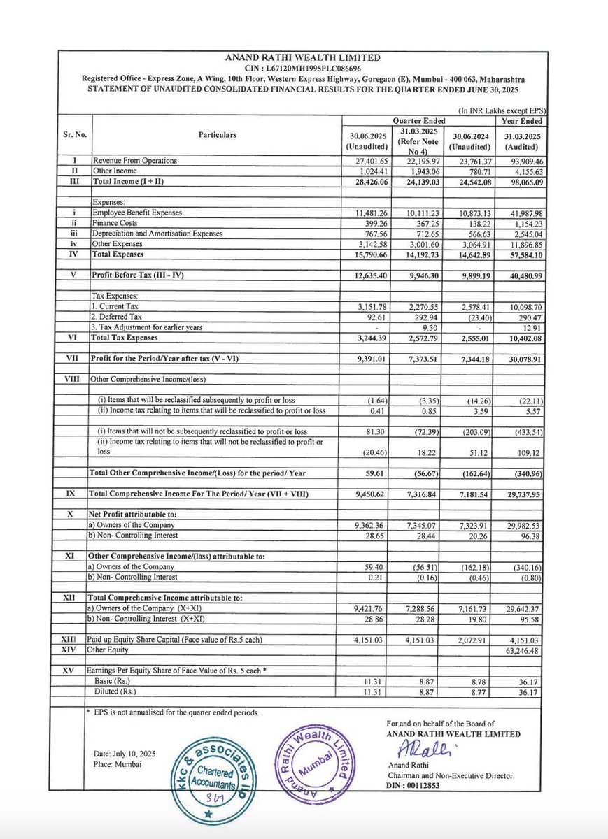 arbindonline's tweet photo. 🚨 Q1FY26: Anand Rathi Wealth delivers a strong quarter 💥
📈 Revenue: ₹274 Cr (+15% QoQ)
💰 PAT: ₹94 Cr (+27% QoQ)
EPS: ₹11.31 | Strong margin show. Growth intact ✅
#AnandRathi
#ARWL
#Earnings
#WealthManagement https://t.co/A6C6YAlMvg