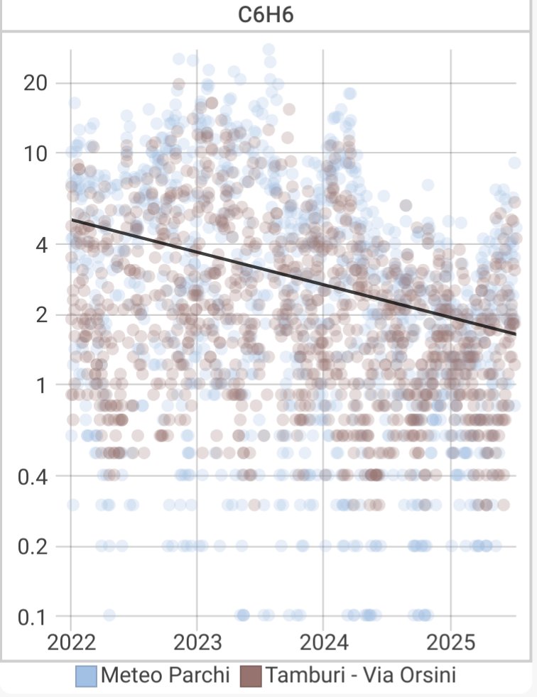 Meno benzene dall'Ilva = Meno benzene ai Tamburi.

Il calo ricalca la produzione acciaio negli ultimi 3 anni (2 Mt nel 2024). 
Meno output ⇒ meno benzene, ma restano picchi: servono interventi strutturali oltre alla frenata produttiva

 #ILVA #Taranto