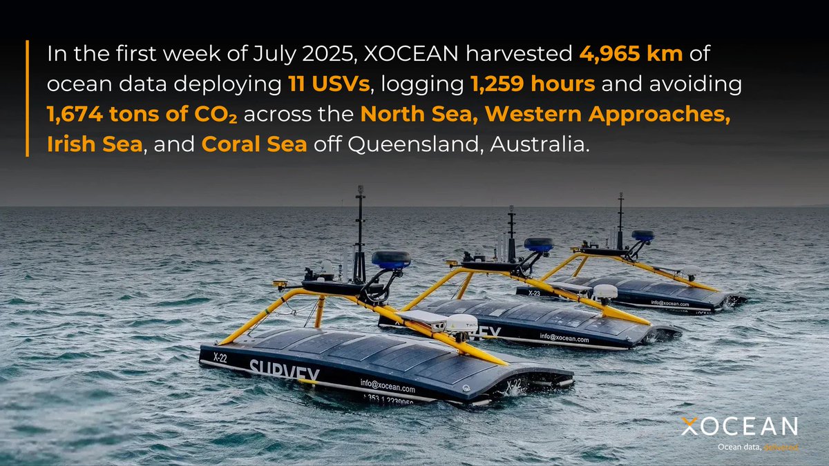 First week of July at XOCEAN: 
- Harvested: 4,965 km of ocean data 
- Deployed: 11 USVs from our fleet 
- Logged: 1,259 hours of USV operations 
- Avoided: 1,674 tons of CO2 emissions 
- Locations: North Sea, Western Approaches, Irish Sea, Coral Sea off Queensland, Australia