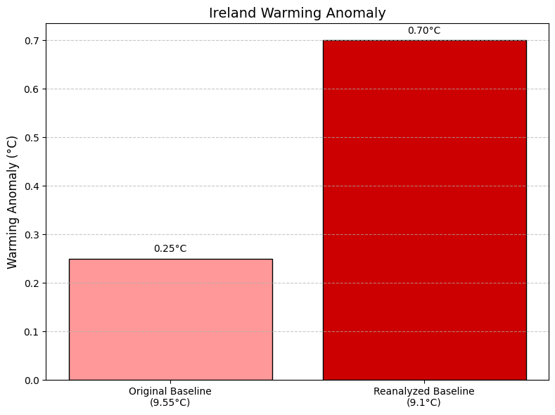 K4Climate's tweet image. Nobody was going to tell you that most (~65%) of that 0.7°C warming Met Eireann discovered came about as a result of their adjustments to observation data, so I will.