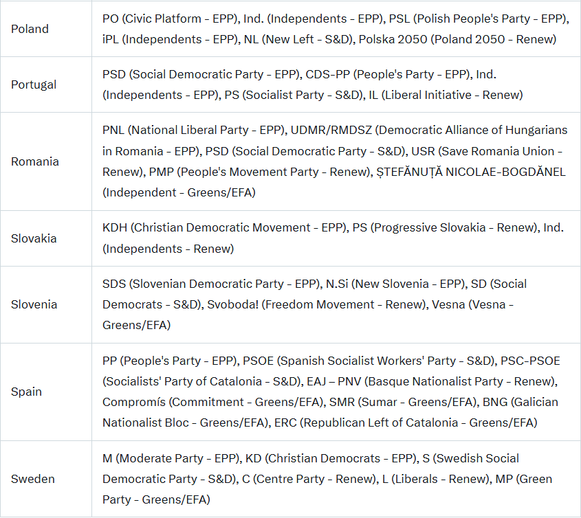I asked Grok to list all political parties by country who voted to keep von der Leyen as head of the EU commission.
These are the enemies of the people. No exceptions.