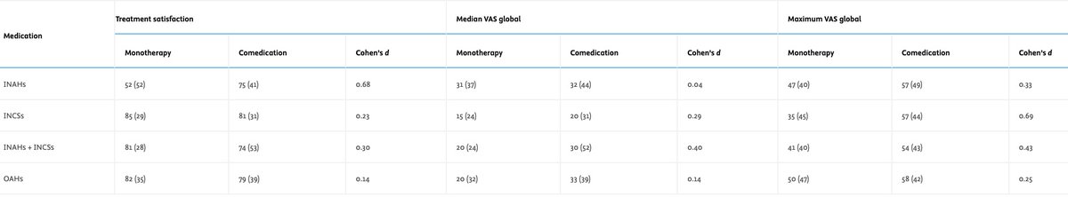 Comparing #allergic #rhinitis treatments based on patient satisfaction: A #MASK-air® study. Open Access. jaci-inpractice.org/article/S2213-…