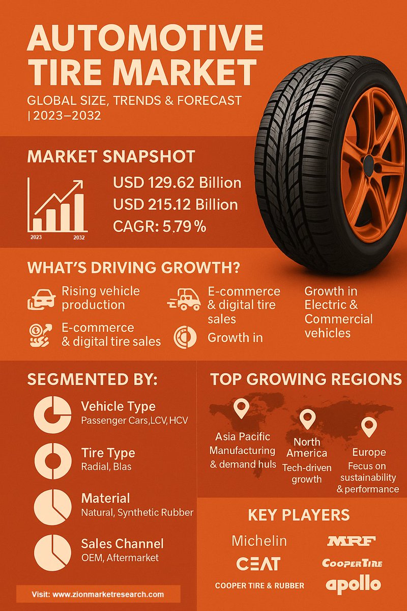 The global tire market is on the move, projected to grow from USD 129.62 Billion in 2023 to USD 215.12 Billion by 2032, with a solid CAGR of 5.79%. 
📥 Download the full market report: zionmarketresearch.com/report/automot…