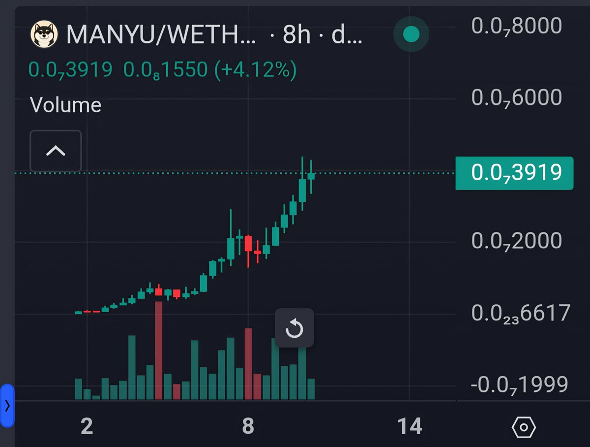 Gem_Sheriff's tweet image. $MANYU 🔥🚀

📊dexscreener.com/ethereum/0xc47…

Early $PEPE vibe!

This project is giving the market what it needs! Hype, synergy, excitement, god candles and inspiration!

I've been holding it since $6M and I believe we'll see it over $100M MarketCap soon!

@ManyuShiba