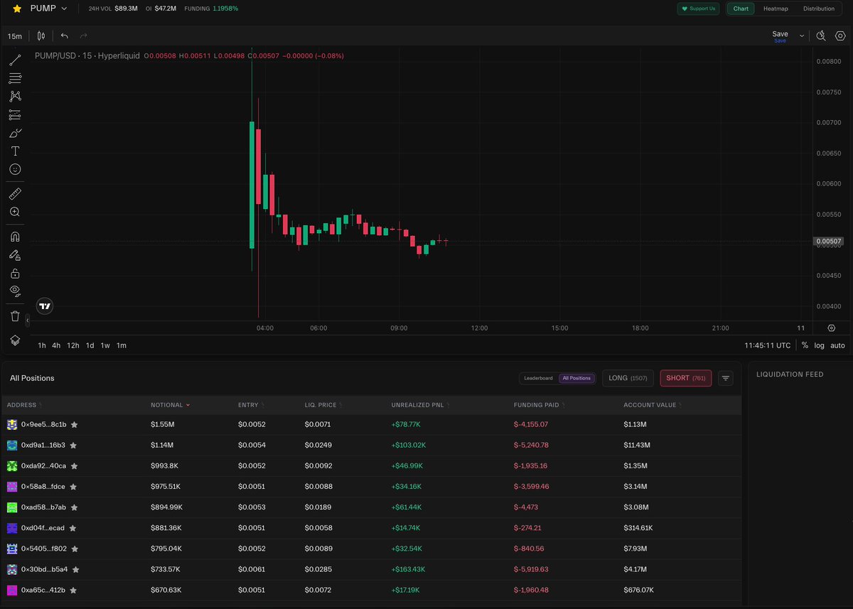 现在在 Hyperliquid 上做空 $PUMP 应该都是套保的，待到公售时，这部分做空的资金就是潜在的买盘

观察一下这几天的合约增长量
