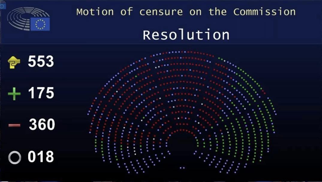 kingagalMEP's tweet image. 👉 @vonderleyen survived today’s no confidence vote only with the support of the coalition of the @EPPGroup and left-wing groups.
The same status quo, the same agenda.
Her presidency & the @EU_Commission’s policies have already caused serious harm to Europe, now this crisis…