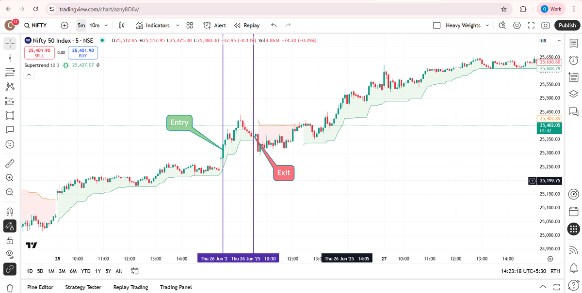 What if the Supertrend could be your early signal? 

Nifty breaks today’s high before 10:30, with RSI > 65 and price closing above Supertrend. 
The exit? when price dips below Supertrend. it’s a clean, visual setup on TradingView, perfect for those who hate noise and love rules.