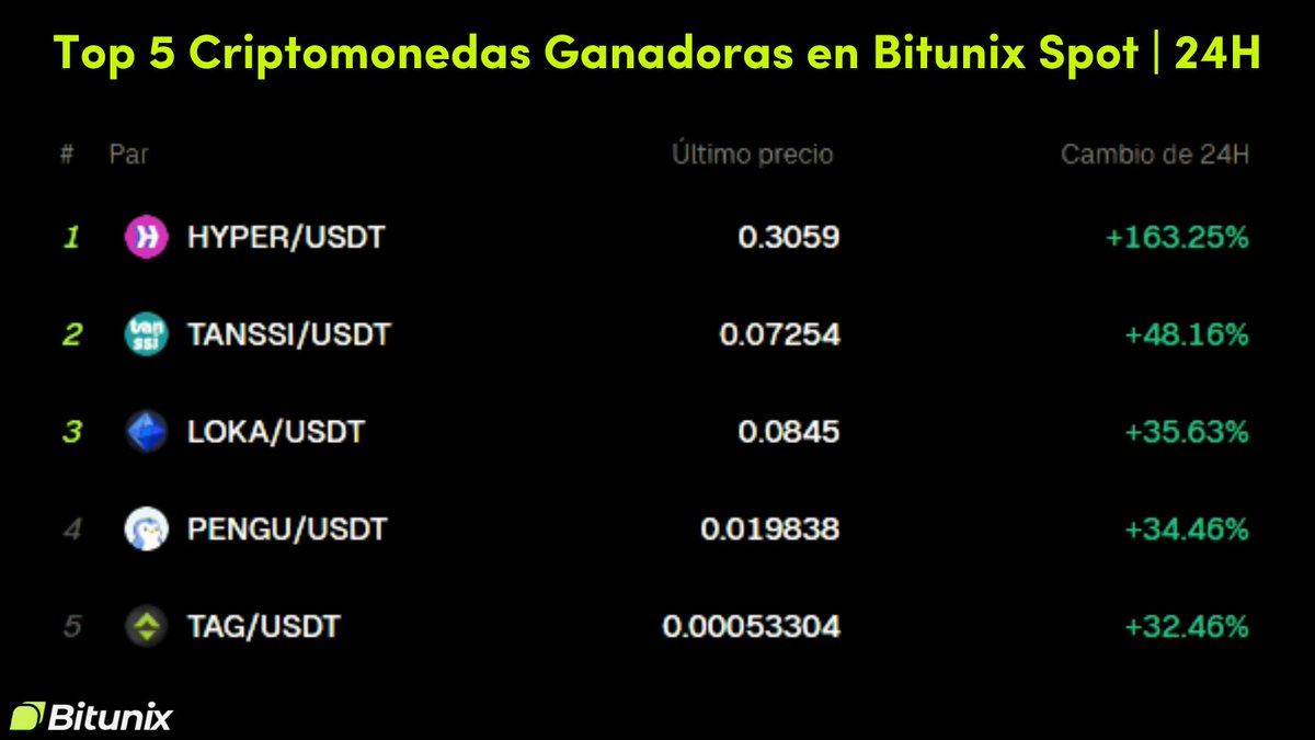 BitunixES's tweet image. 🔥Top 5 Criptomonedas Ganadoras en Bitunix Spot (24H)🚀
🔷 $HYPER +163.25%
🔷 $TANSSI +48.16%
🔷 $LOKA +35.63%
🔷 $PENGU +34.46%
🔷 $TAG +32.46%
¡Opera en #Bitunix y aprovecha los movimientos del mercado #cripto !
#trading #mercado #Hyper  #TANSSIUSDT #LOKA #PENGU #tag…