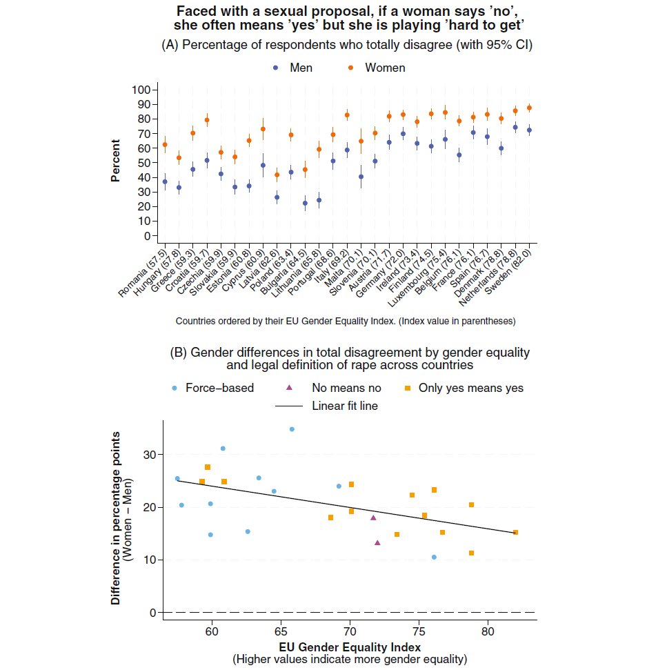 Richard Nennstiel (@nennstielr) on Twitter photo 🚨 New paper out! 🚨
We use <a href="/EurobarometerEU/">Eurobarometer</a> data to explore how strongly people across the EU reject the “no means yes” rape myth.
Gender gaps persist, but shrink with higher gender equality and “only yes means yes” laws.
w/ Sara Möser (<a href="/unibern/">Universität Bern</a>)
👉 doi.org/10.1177/237802… 🚨 New paper out! 🚨
We use <a href="/EurobarometerEU/">Eurobarometer</a> data to explore how strongly people across the EU reject the “no means yes” rape myth.
Gender gaps persist, but shrink with higher gender equality and “only yes means yes” laws.
w/ Sara Möser (<a href="/unibern/">Universität Bern</a>)
👉 doi.org/10.1177/237802…