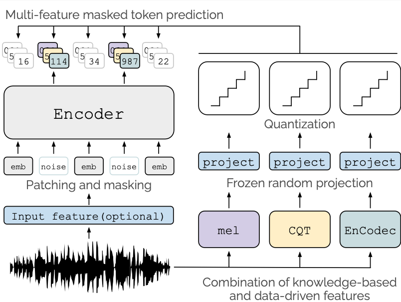 Introducing OMAR-RQ – a new family of self-supervised audio encoders for music understanding!

Trained on 330K+ hours of music using masked token prediction.

🔗 Paper: arxiv.org/abs/2507.03482
🔗 Models: github.com/MTG/omar-rq