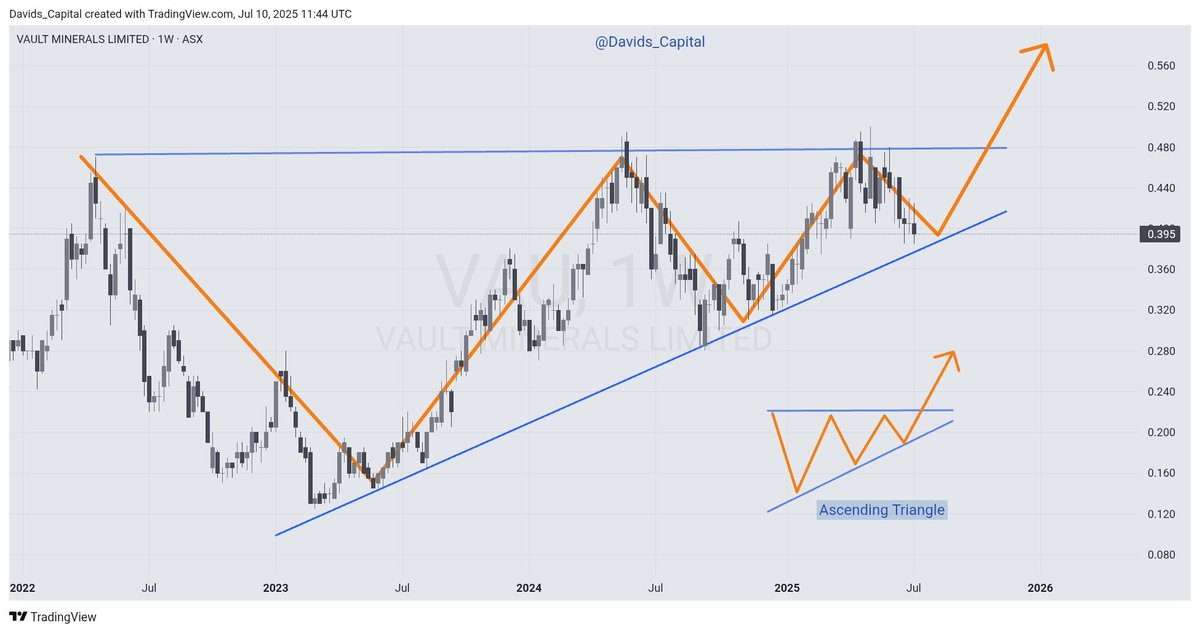 David's Capital (@davids_capital) on Twitter photo Vault Minerals - VAU
Chart says its time to buy this beast of a mining company.
#Gold #Silver #Copper #asx <a href="/VaultMinerals/">Vault Minerals</a> Vault Minerals - VAU
Chart says its time to buy this beast of a mining company.
#Gold #Silver #Copper #asx <a href="/VaultMinerals/">Vault Minerals</a>