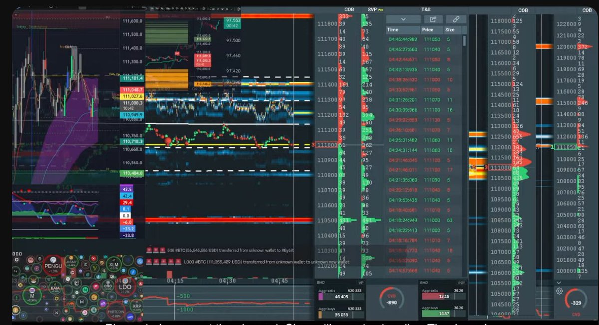 TickerMoney's tweet image. 6:50 AM CST  $BTC HEAT MAP - 15 MIN VECTOR CHART - BOOK MAP - CRYPTO BUBBLES - LIQUIDITY CHART 

YOU WANT ALPHA ?  WHAT MORE DO YOU NEED TRADOR's