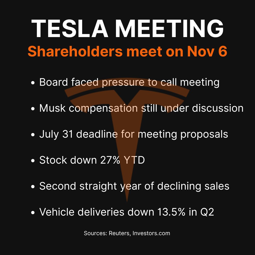 LeverageETFs's tweet image. 📅Tesla sets November 6 shareholder meeting, per the 8-K filing with the Fed posted this morning.
Headwinds, legal pressure and mounting challenges set the tone for the annual shareholder meeting of $TSLA.