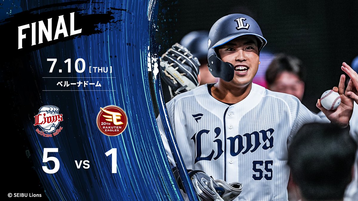 [7/10 結果] L5-1E
先制を許すも、6回に #渡部聖弥 選手の2点本塁打で逆転！
続く7回には #長谷川信哉 選手が2点適時二塁打を放ちます。
8回に #仲三河優太 選手がプロ初安打初打点を記録し1点を追加！
投げては先発の #高橋光成 投手が7回7奪三振1失点と好投し、勝利です！

#seibulions