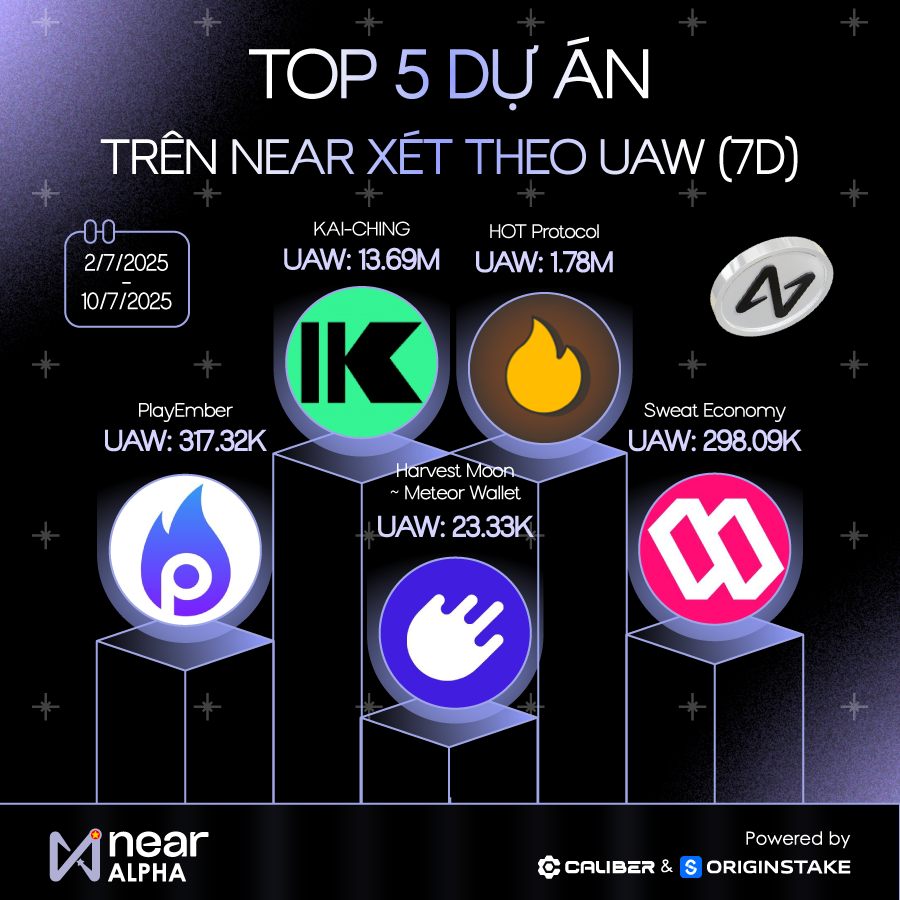 NEARVN_Alpha's tweet image. Top 5 Dự Án Trên NEAR Theo UAW (7 Ngày)

Dưới đây là bảng xếp hạng 5 dự án nổi bật nhất trên NEAR Protocol dựa trên số lượng ví hoạt động (UAW) trong 7 ngày qua:

🌟Kai-Ching (@CosmoseAI): 13.69M UAW

🌟HOT Protocol (@hotprotocol): 1.78M UAW

🌟PlayEmber…