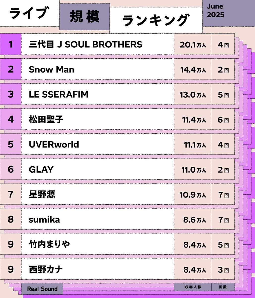 ライブ規模ランキングTOP30 (2025年6月)
❖━━━━━━━━━━━━━━━━━━❖

👑上位ランクイン👑
・三代目 J SOUL BROTHERS
・Snow Man
・LE SSERAFIM
・松田聖子
・UVERworld

／
30位までの順位はこちらから！
realsound.jp/2025/07/post-2…
＼

#ライブ規模ランキング