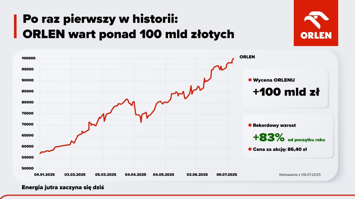 100 miliardów złotych, ORLEN S.A. jeszcze nigdy nie był wart tyle co dziś!
Jest najbardziej wartościową spółką na Warsaw Stock Exchange (GPW)
Trzecią, której kiedykolwiek udało się na tym rynku przekroczyć próg 100 mld kapitalizacji

Wzrost cen akcji od początku roku:
ORLEN 🔼
