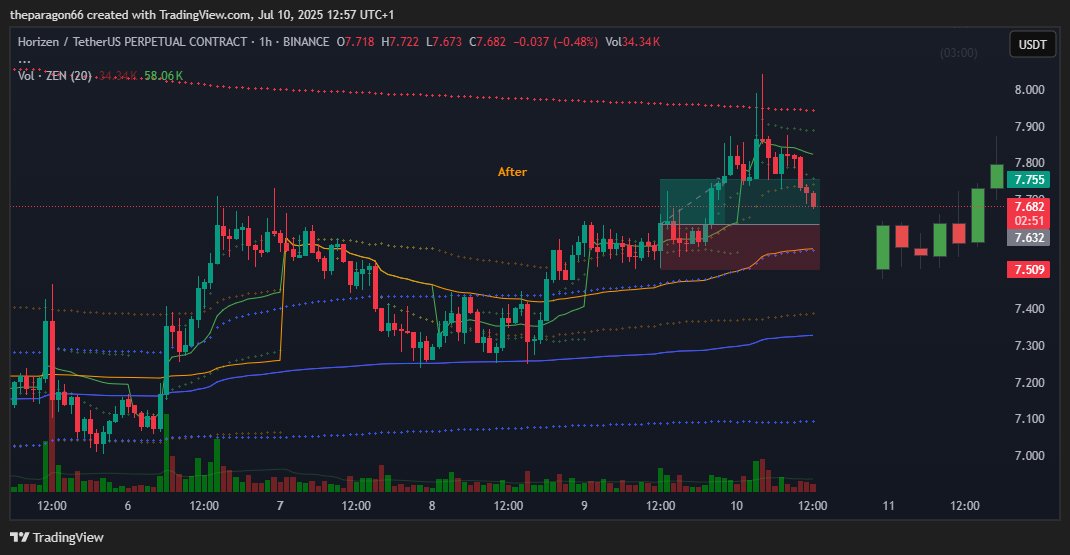 $ZIL hit the take profit level as planned. Another precise execution thanks to the bot. 📉🤖
Overall up 8.5r.

#Crypto #trading #TradingSetup #Bitcoin #BTC #Altcoin #memecoin