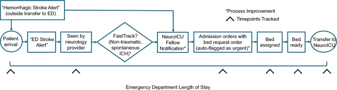 NeurocritCareJ's tweet image. Davis et al: NeuroICU FastTrack: Rapid Disposition of Patients with Intracerebral Hemorrhage from the Emergency Department to Neuro-ICU
Link: link.springer.com/article/10.100…
@neurocritical #neurocritcare