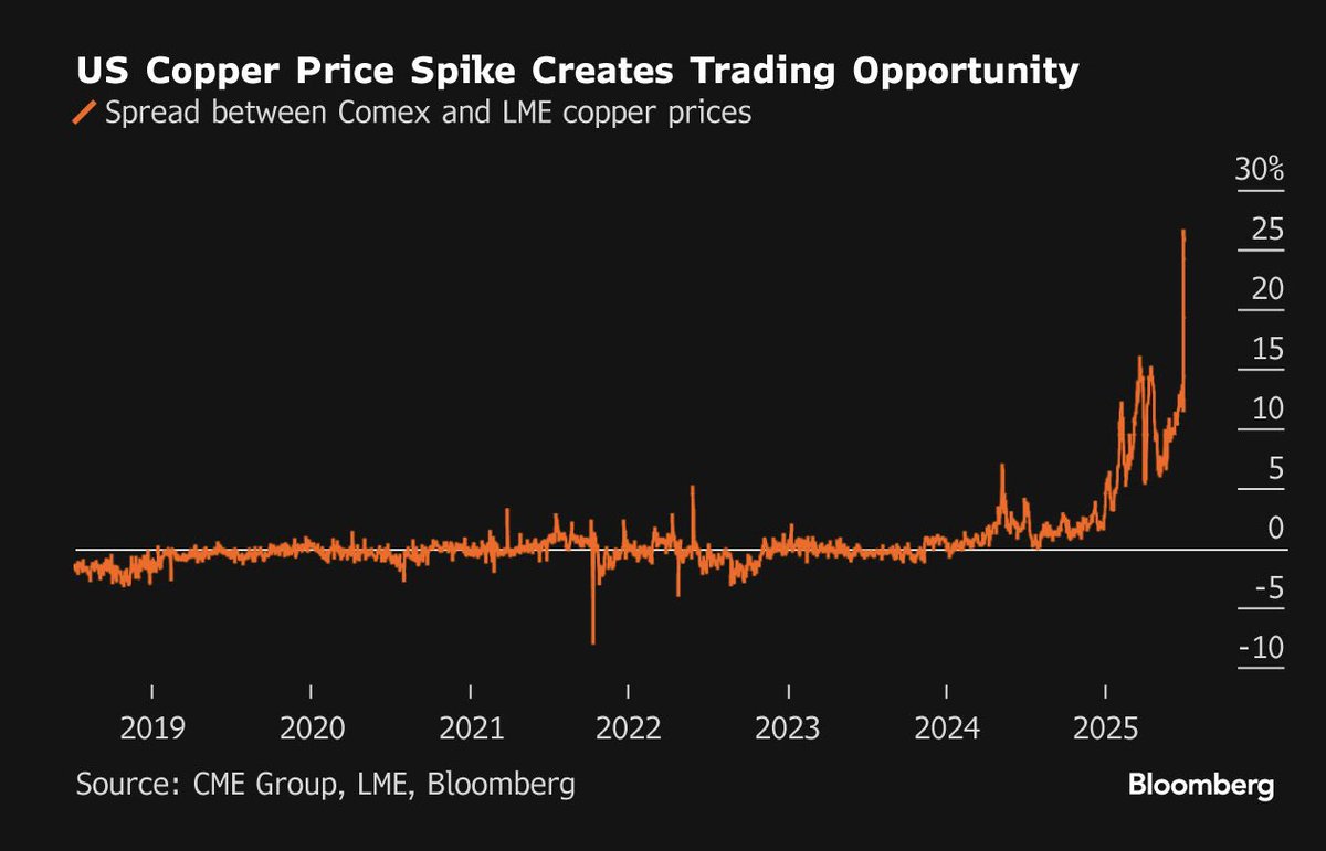 SpencerHakimian's tweet image. U.S. copper prices are officially 30% higher than global copper prices.
But don’t worry.
You won’t pay for Trump’s tariffs.
Someone else will.
🫵🤡