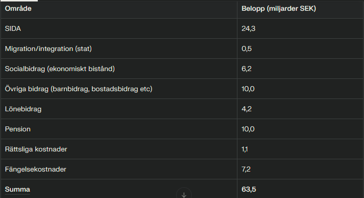 <a href="/BarrioElfva/">Elfva Barrio</a> Utan SIDA och kostnaderna för SAP's valboskap hade vi kunnat ha 5 gånger högre studiebidrag! 😉