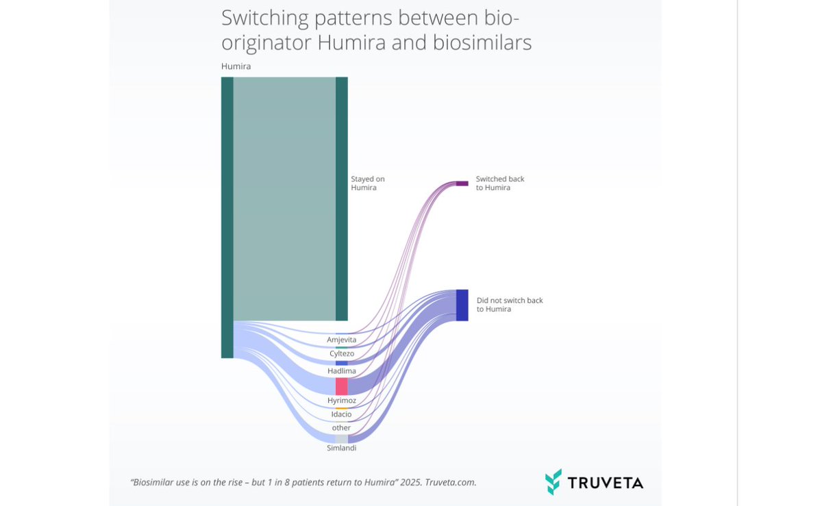 DrugChannels's tweet image. Another biosimilar barrier? More than 1 in 8 patients who switched to a Humira biosimilar ended up switching back to original product. Switching back more common among older adults, women, & patients with RA and ankylosing spondylitis.
Truveta Research drugch.nl/4kkpzYG