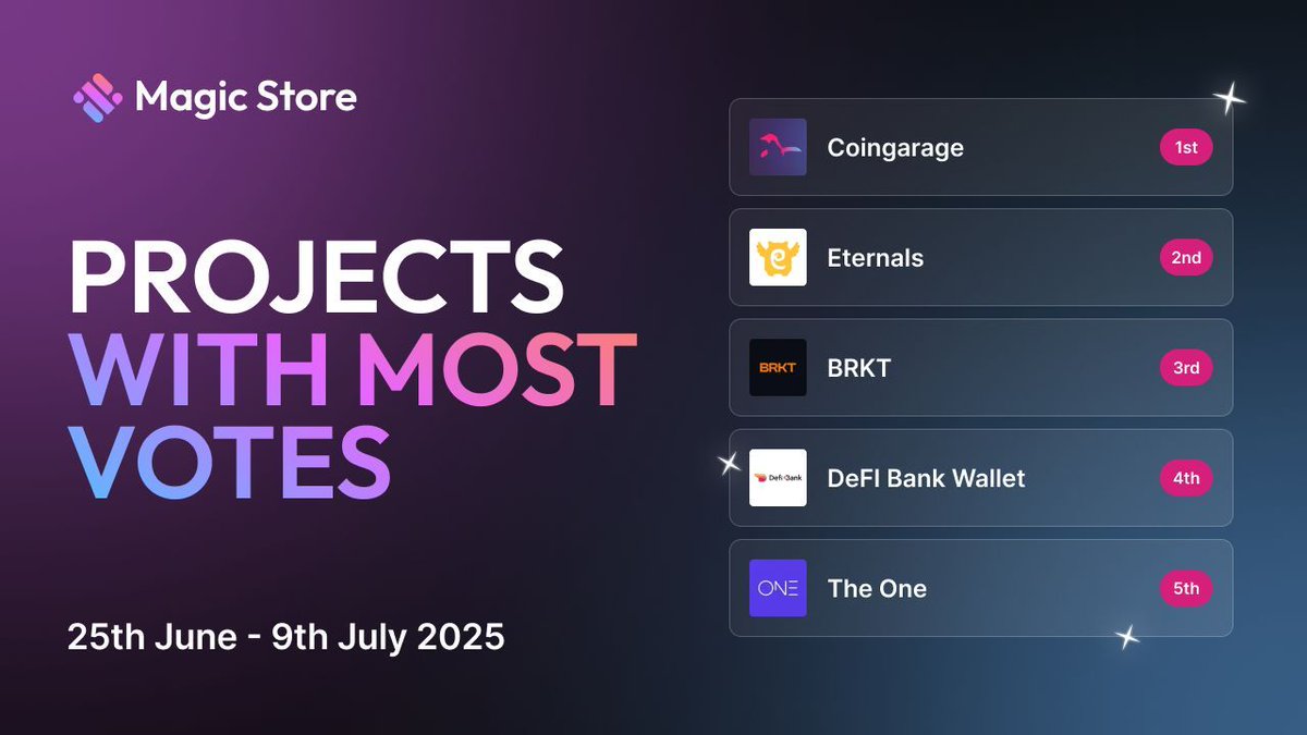 Magic Store (@magicstoreweb3) on Twitter photo ๐ฅ This weekโs community favorites are in!
You voted, and here are the 5 projects that stole the spotlight. ๐
๐ฅ <a href="/Coingaragesro/">Coingarage</a>
๐ฅ <a href="/Eternals_World/">Eternals</a>
๐ฅ <a href="/BRKTgg/">BRKT ๐</a>
๐
<a href="/defibankoficial/">DEFI Bank - WEB3 Bank</a>
๐
<a href="/TheOneBroker/">The One</a>
Big love to everyone who showed up to vote. ๐
Did your top pick make the cut? ๐ฅ This weekโs community favorites are in!
You voted, and here are the 5 projects that stole the spotlight. ๐
๐ฅ <a href="/Coingaragesro/">Coingarage</a>
๐ฅ <a href="/Eternals_World/">Eternals</a>
๐ฅ <a href="/BRKTgg/">BRKT ๐</a>
๐
<a href="/defibankoficial/">DEFI Bank - WEB3 Bank</a>
๐
<a href="/TheOneBroker/">The One</a>
Big love to everyone who showed up to vote. ๐
Did your top pick make the cut?