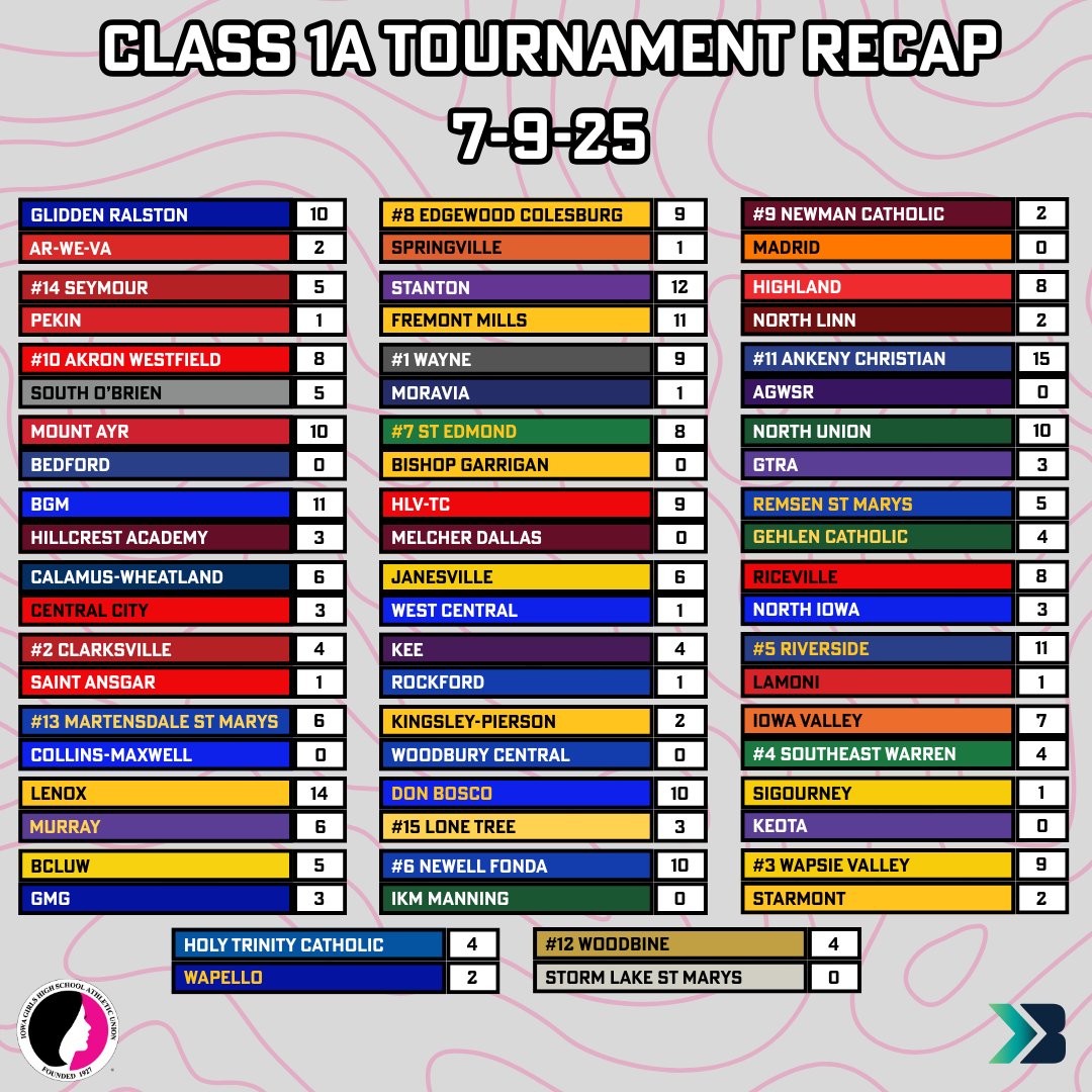 Every IGHSAU Softball Playoff score from Thursday night!

#iahssb #ighsau
