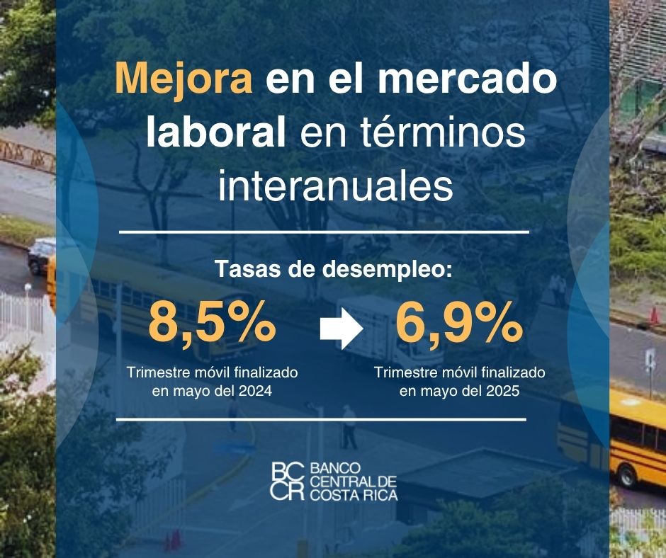 BancoCentralCR's tweet image. En el trimestre móvil finalizado en mayo de 2025, la tasa de desempleo fue de 6,9%, menor a lo registrado en igual periodo del año anterior (8,5%).
✅ Este dato es parte del contenido del Comentario sobre la economía nacional N.° 6: ow.ly/ZmeJ50WnmEA