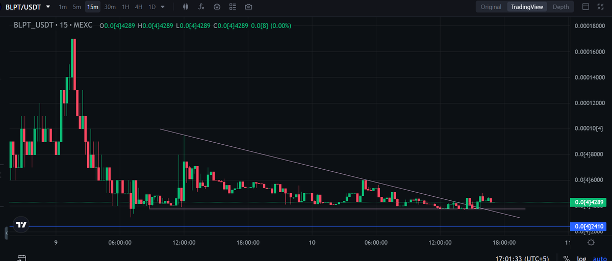 CryptoSignals_0's tweet image. 📈 $BLPT breakout watch! Descending triangle pattern appears to have broken to the upside on the 15m chart. After extended consolidation and multiple touches at support, bulls finally pushed through the downtrend line. Resistance to watch: 0.00014800 - 0.00016000 🔼
#blpt #BNB