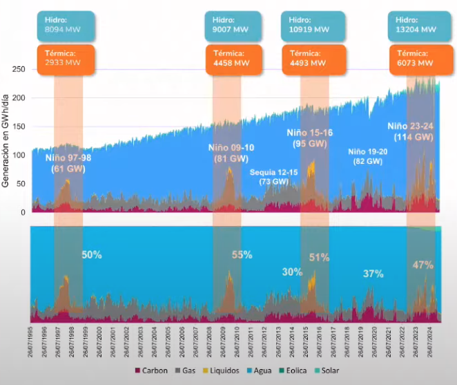 Durante el fenómeno de El Niño en Colombia, se observa un aumento significativo en la generación térmica como respuesta a la reducción en la disponibilidad hídrica para la producción de energía.

En particular, durante los episodios de El Niño 1997-1998, 2009-2010, 2015-2016,