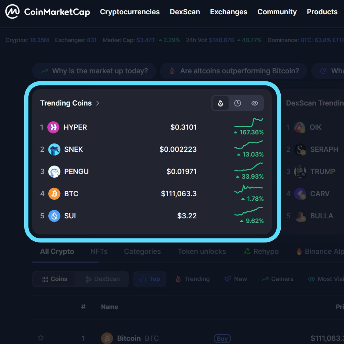 $SNEK is currently the #2 trending coin on CoinMarketCap 🔥
