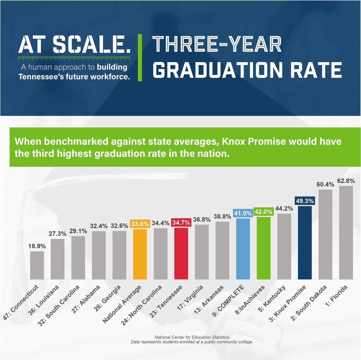 tnAchieves's tweet image. DID YOU KNOW: when benchmarked against state averages, Knox Promise would have the THIRD HIGHEST GRADUATION RATE IN THE NATION?
It’s proof of the value of having an intentional coach as well as access to emergency aid funding for college students.
EVERY Knox County tnAchieves…