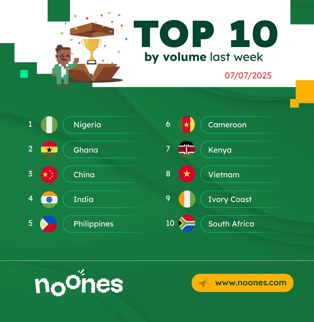 NoonesTech's tweet image. 📊 Top 10 Countries by Trade Volume – Last Week
1️⃣ Nigeria 🇳🇬
2️⃣ Ghana 🇬🇭
3️⃣ China 🇨🇳
4️⃣ India 🇮🇳
5️⃣ Philippines 🇵🇭
6️⃣ Cameroon 🇨🇲
7️⃣ Kenya 🇰🇪
8️⃣ Vietnam 🇻🇳
9️⃣ Ivory Coast 🇨🇮
🔟 South Africa 🇿🇦
📈 Nigeria stays strong at the top, while Ghana and China show solid growth. West…