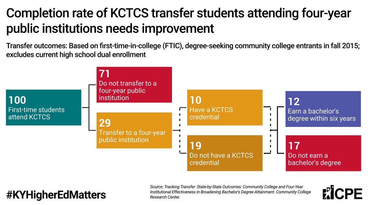 About a third KCTCS students transfer to a 4-year university, but fewer than half of those earn a bachelor’s. The transfer path isn’t as smooth as we think: we've got to work together to identify the trouble spots so every student has a clear route to success. #KYHigherEdMatters