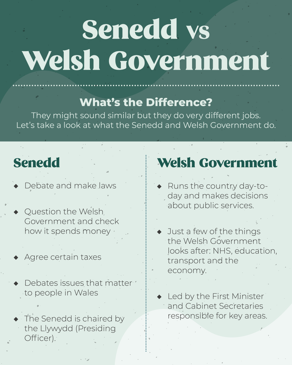 The Senedd and Welsh Government have different roles but both impact your everyday life.

Here’s a quick overview of the key differences 👇 

Interested in learning more? Read our blog bit.ly/4nGmZiw