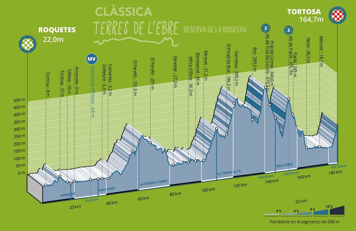 SpazioCiclismo's tweet photo. Lunedì 21 luglio si corre la #ClássicaTerresdelEbre, corsa spagnola nata lo scorso anno e promossa quest'anno alla categoria UCI 1.1 https://t.co/0jlrVjp5nd https://t.co/ptyyvApzmE