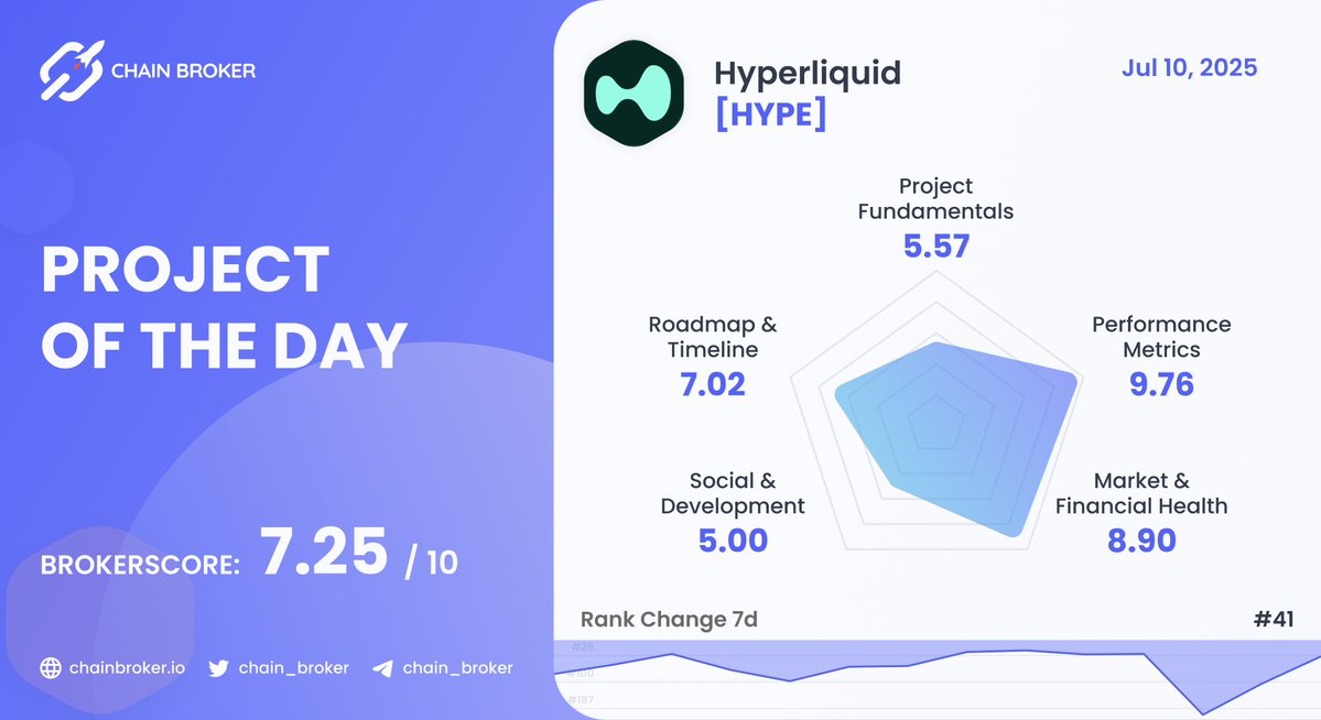 Chain Broker ๐บ๐ฆ (@chain_broker) on Twitter photo ๐ฅ PROJECT OF THE DAY - 10 JUL, 2025
<a href="/HyperliquidX/">Hyperliquid</a> $HYPE is a performant #blockchain built with the vision of a fully onchain open financial system.
BrokerScore: 7.25 / 10
Rank: #41
You can learn more here:
๐ chainbroker.io/projects/hyperโฆ ๐ฅ PROJECT OF THE DAY - 10 JUL, 2025
<a href="/HyperliquidX/">Hyperliquid</a> $HYPE is a performant #blockchain built with the vision of a fully onchain open financial system.
BrokerScore: 7.25 / 10
Rank: #41
You can learn more here:
๐ chainbroker.io/projects/hyperโฆ